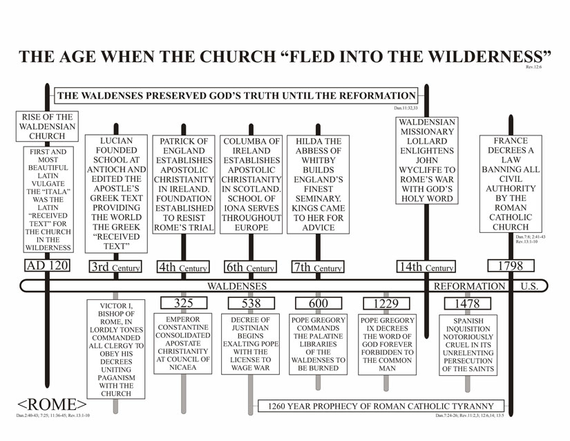 Catholic Church History Timeline Chart