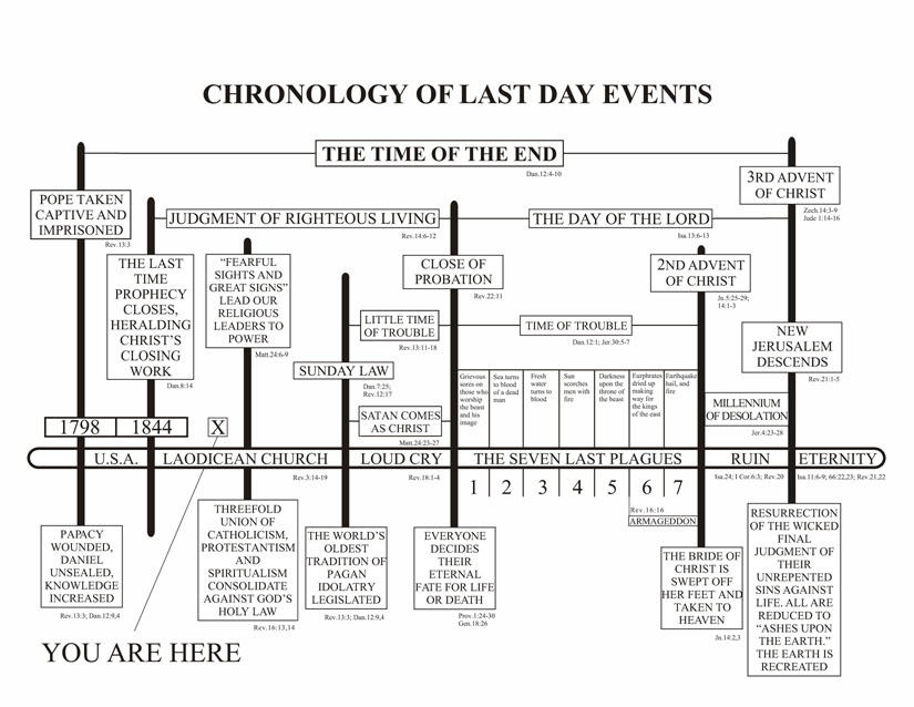 Baptist Timeline Chart