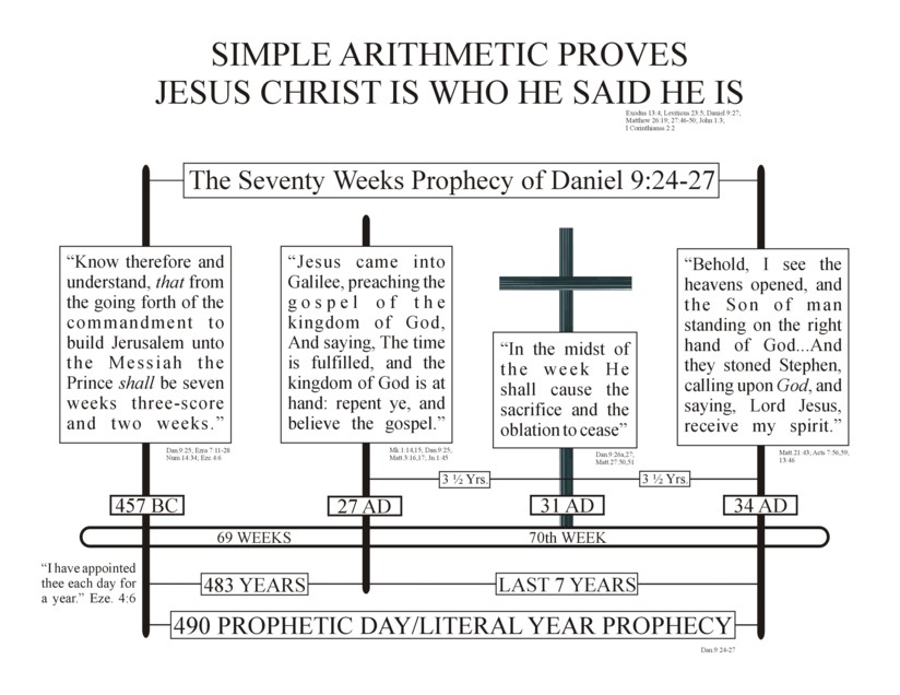 History Of Christianity Timeline Chart